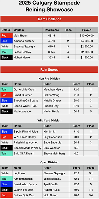 reining showcase results, calgary stampede 2025