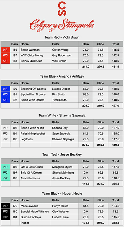 calgary stamped 2025 reining showcase results