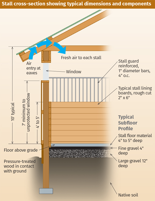 design Horse Stall layout, Eileen Wheeler, Ph.D., Professor of Agricultural Engineering, dimensions of horse stall, ventilating horse stall, equine respiratory, lights for horse stall, flooring for horse stall