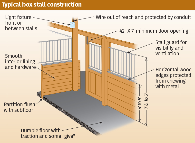 design Horse Stall layout, Eileen Wheeler, Ph.D., Professor of Agricultural Engineering, dimensions of horse stall, ventilating horse stall, equine respiratory, lights for horse stall, flooring for horse stall